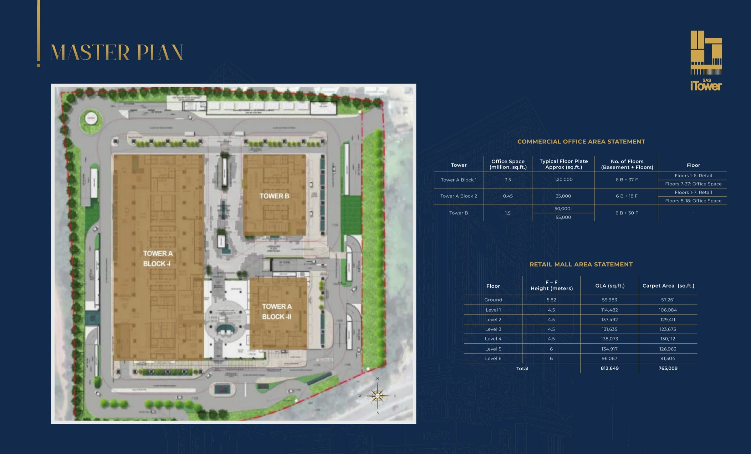 SAS iTower master plan — top-down site plan with Tower A (Block 1 + 2), Tower B and the retail block